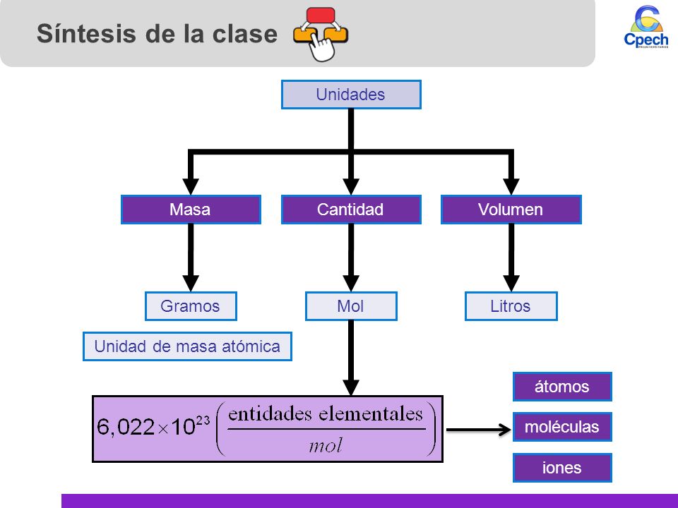 Síntesis de la clase Unidades Masa Cantidad Volumen Gramos Mol Litros