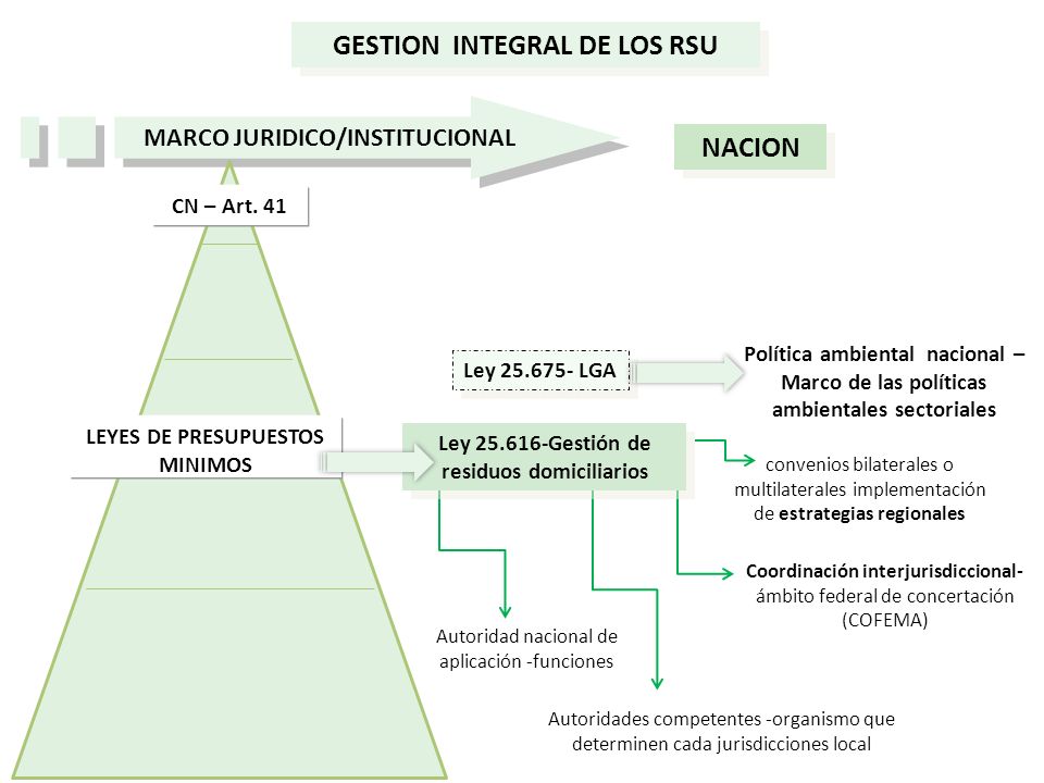 GESTION INTEGRAL DE LOS RSU NACION
