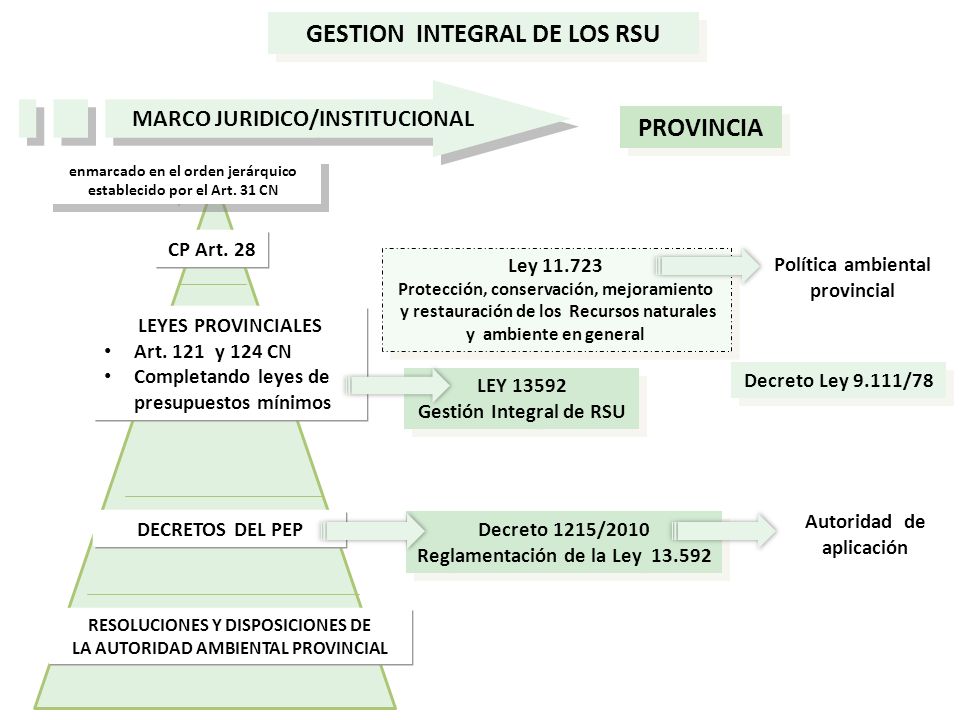 GESTION INTEGRAL DE LOS RSU PROVINCIA