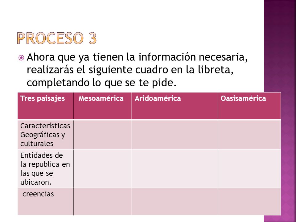 Proceso 3 Ahora que ya tienen la información necesaria, realizarás el siguiente cuadro en la libreta, completando lo que se te pide.