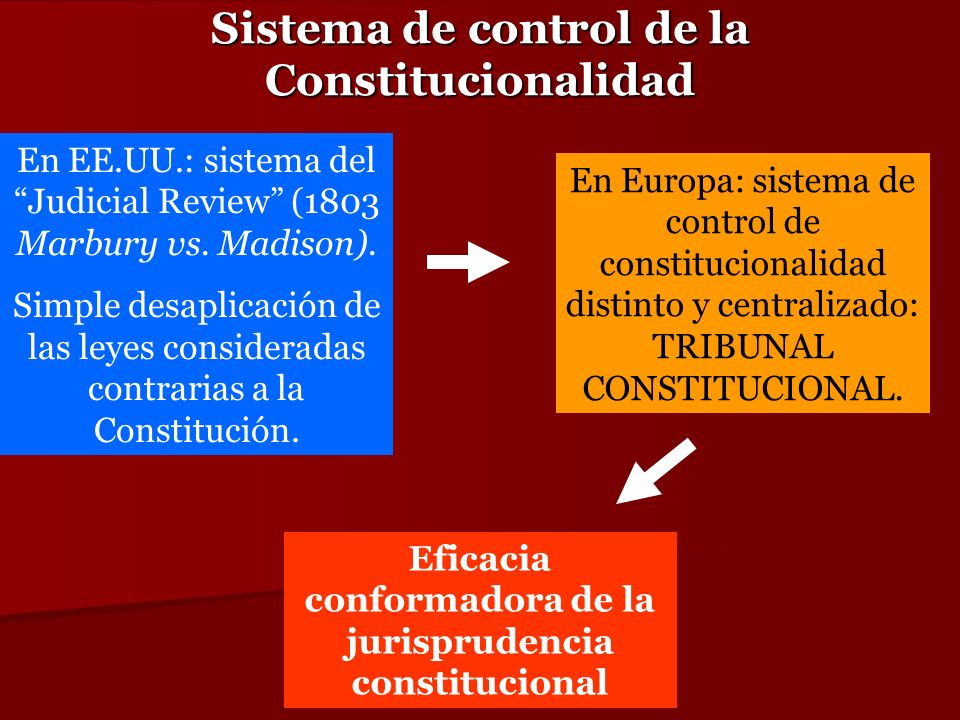 Sistema de control de la Constitucionalidad