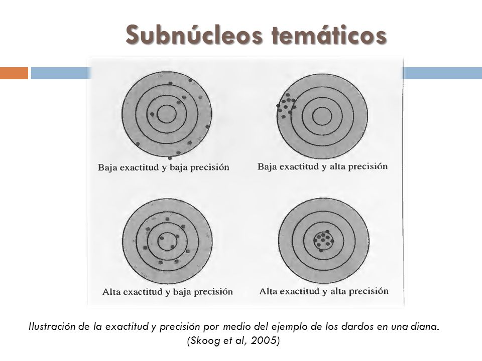 Subnúcleos temáticos Ilustración de la exactitud y precisión por medio del ejemplo de los dardos en una diana.