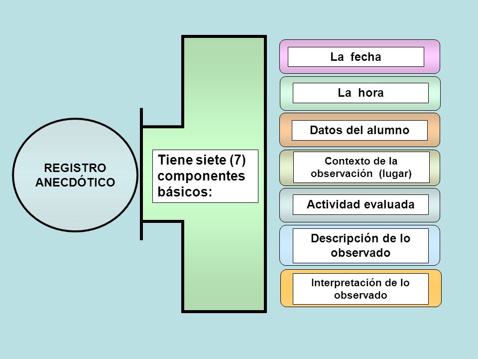 Tiene siete (7) componentes básicos: La fecha La hora Datos del alumno