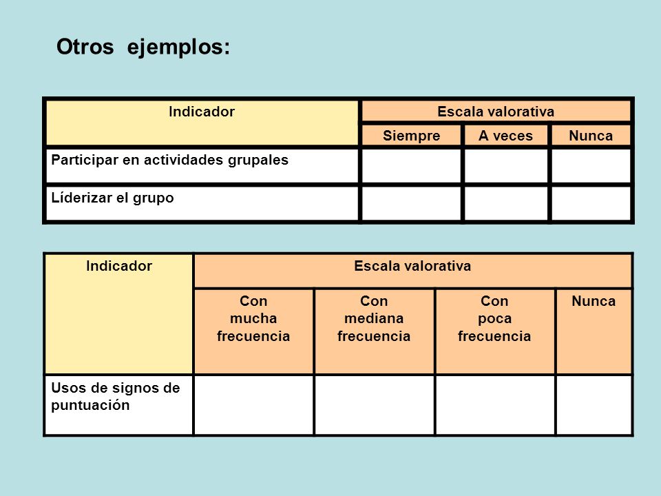 Otros ejemplos: Indicador Escala valorativa Siempre A veces Nunca