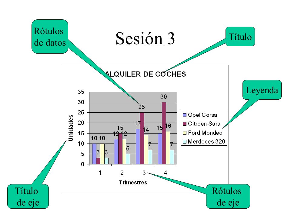 Sesión 3 Rótulos de datos Título Leyenda Título de eje Rótulos de eje