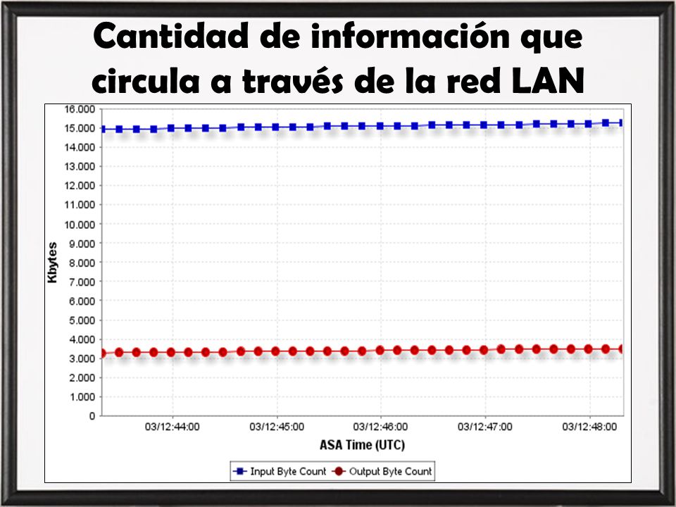 Cantidad de información que circula a través de la red LAN