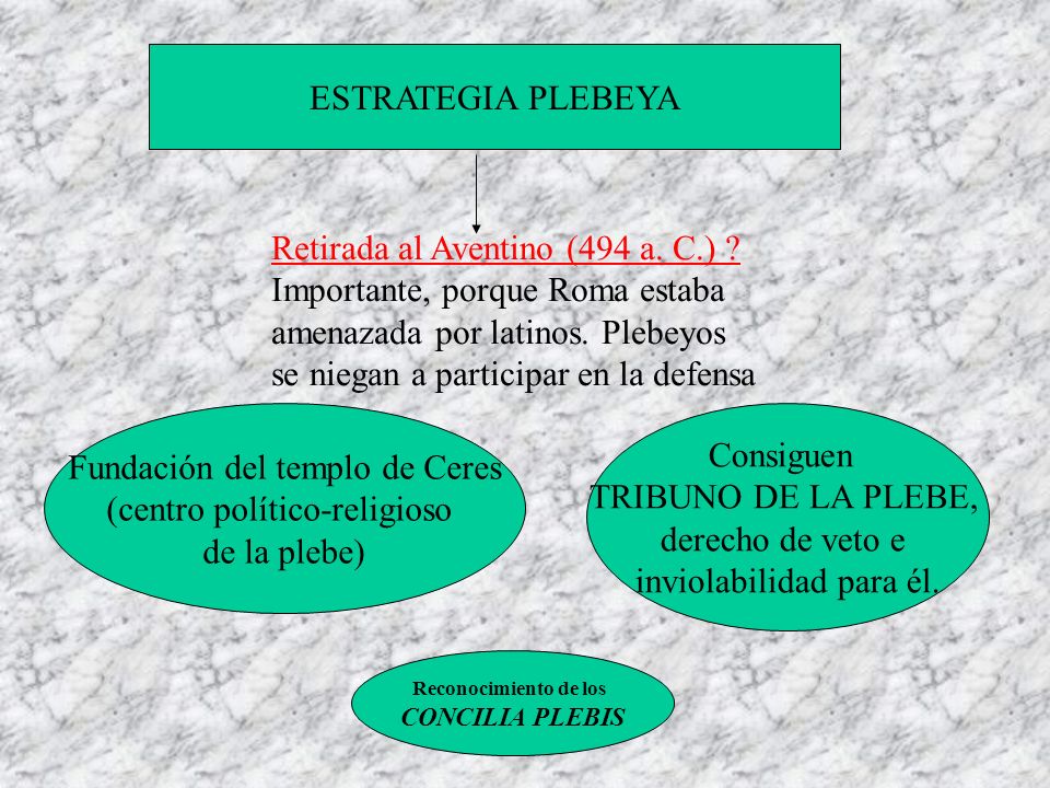Retirada al Aventino (494 a. C.) Importante, porque Roma estaba