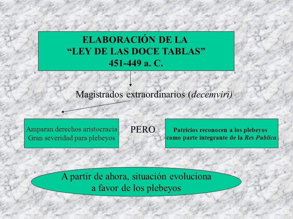 ELABORACIÓN DE LA LEY DE LAS DOCE TABLAS a. C.