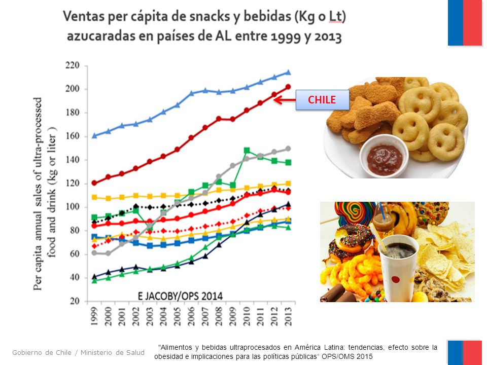 CHILE Chile ocupa el 2º lugar en América Latina, en ventas de snacks dulces, salados (papas fritas, golosinas, dulces, etc) y bebidas azucaradas.
