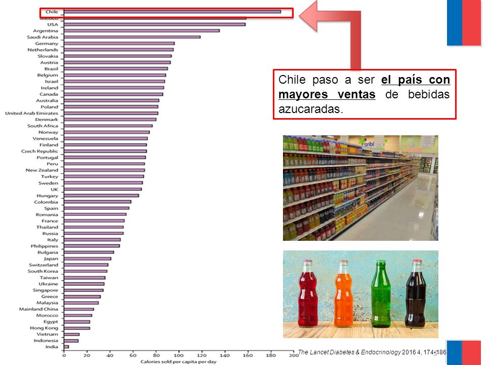 Chile paso a ser el país con mayores ventas de bebidas azucaradas.