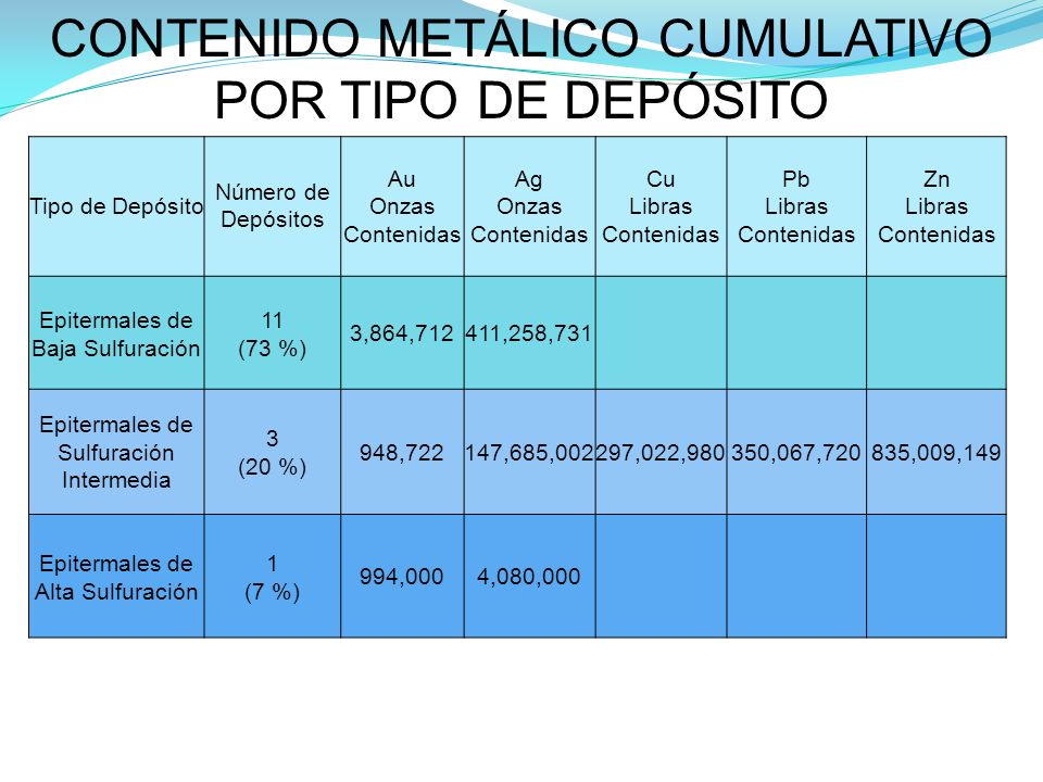 CONTENIDO METÁLICO CUMULATIVO POR TIPO DE DEPÓSITO