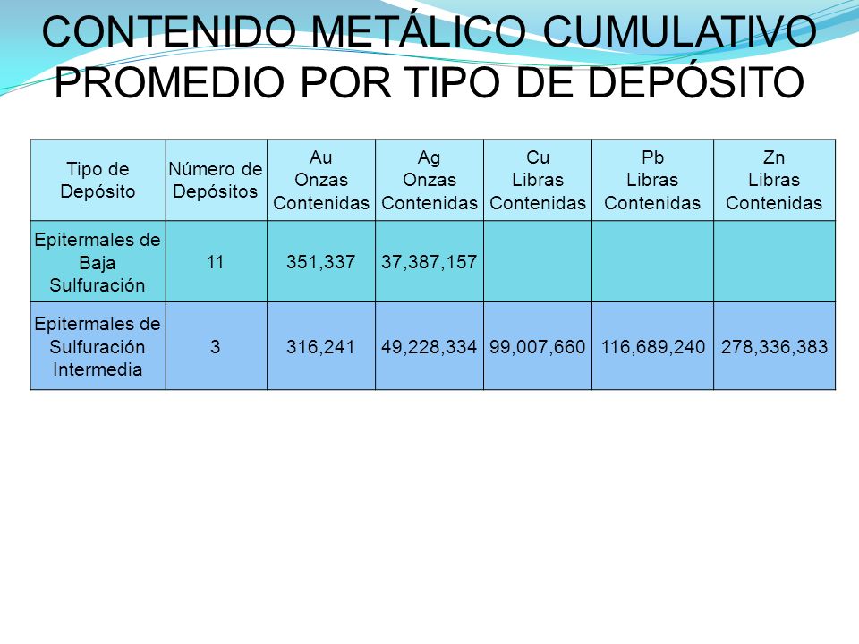 CONTENIDO METÁLICO CUMULATIVO PROMEDIO POR TIPO DE DEPÓSITO