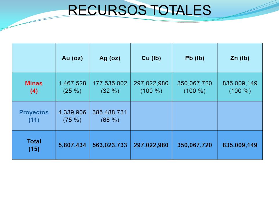 RECURSOS TOTALES Au (oz) Ag (oz) Cu (lb) Pb (lb) Zn (lb) Minas (4)