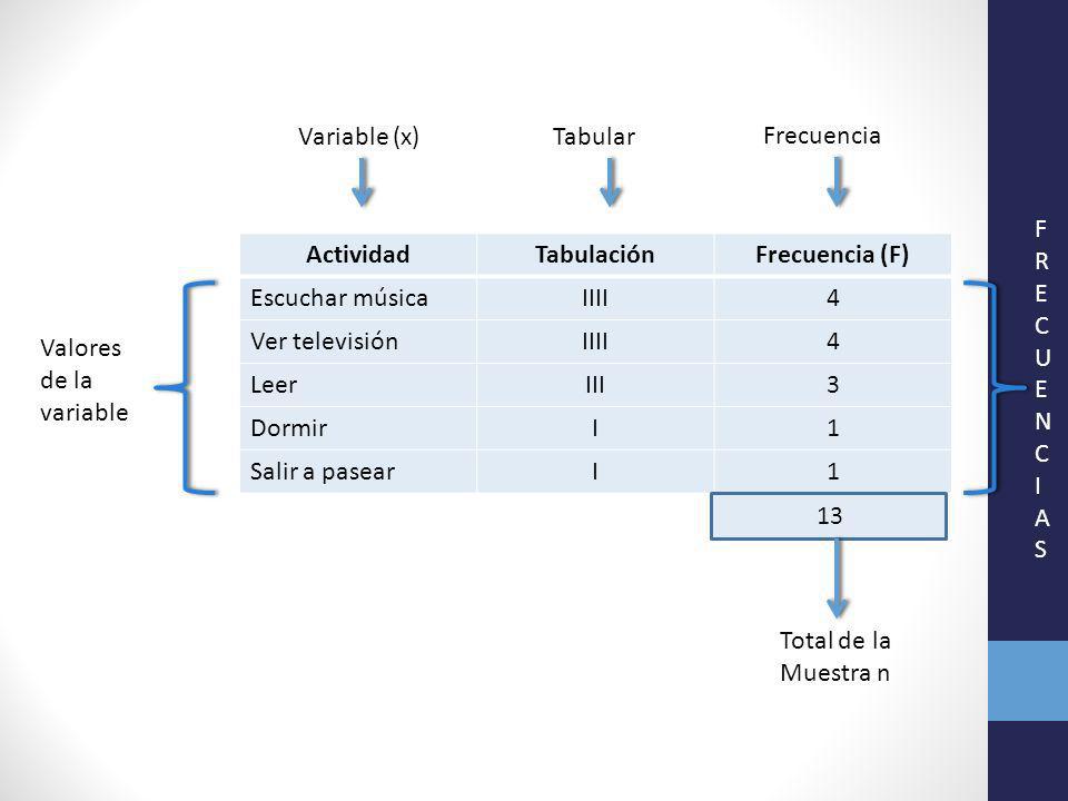 Variable (x) Tabular. Frecuencia. F. R. E. C. U. N. I. A. S. Actividad. Tabulación. Frecuencia (F)