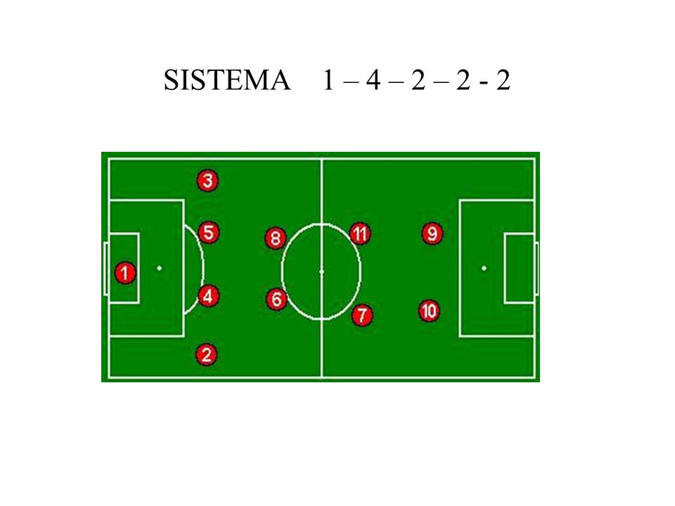 SISTEMA 1 – 4 – 2 – 2 - 2