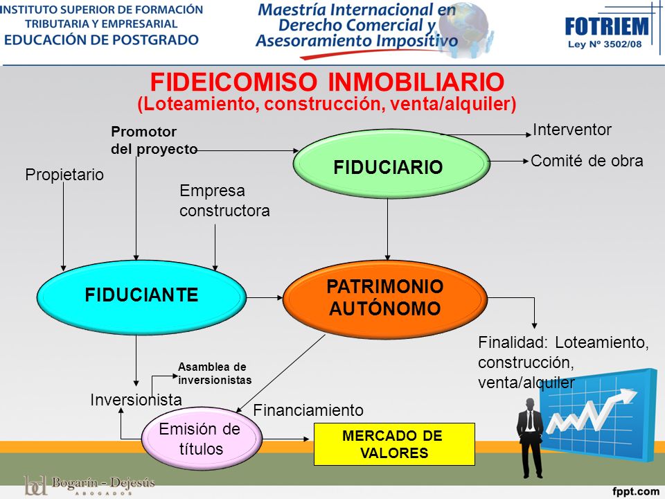 FIDEICOMISO INMOBILIARIO (Loteamiento, construcción, venta/alquiler)