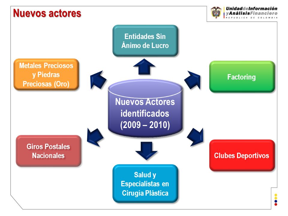 Nuevos actores Nuevos Actores identificados (2009 – 2010)