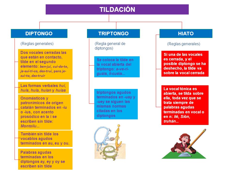 TILDACIÓN DIPTONGO TRIPTONGO HIATO (Reglas generales)