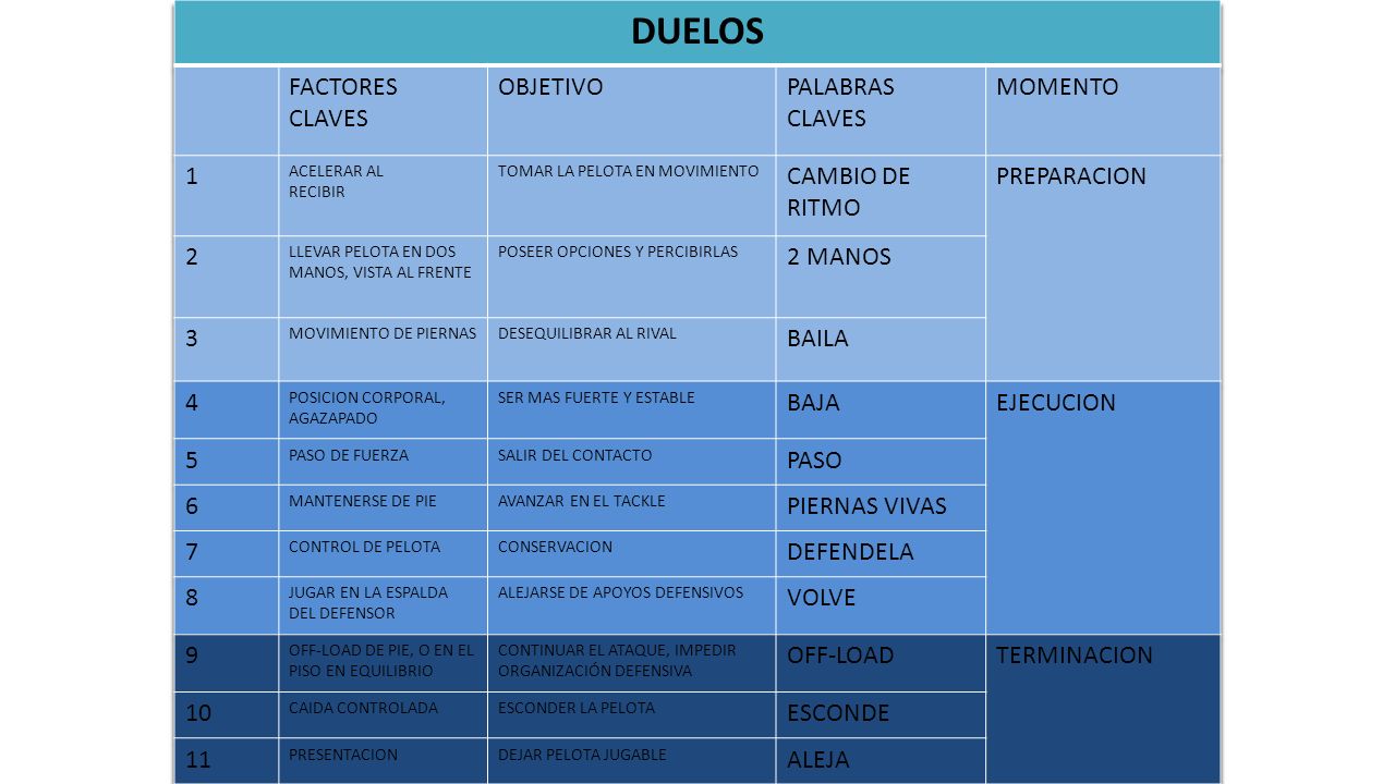 DUELOS FACTORES CLAVES OBJETIVO PALABRAS MOMENTO 1 CAMBIO DE RITMO