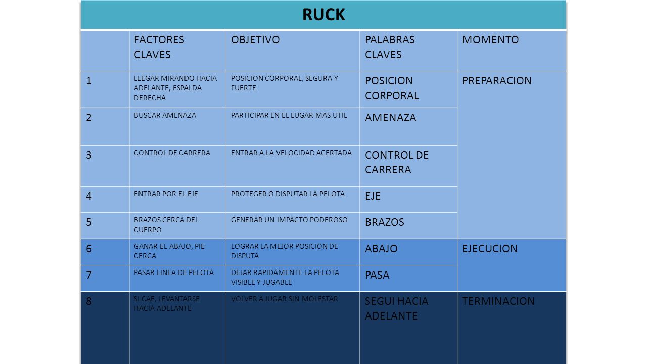 RUCK FACTORES CLAVES OBJETIVO PALABRAS MOMENTO 1 POSICION CORPORAL