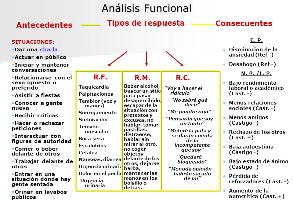 Análisis Funcional Consecuentes Antecedentes Tipos de respuesta R.F.