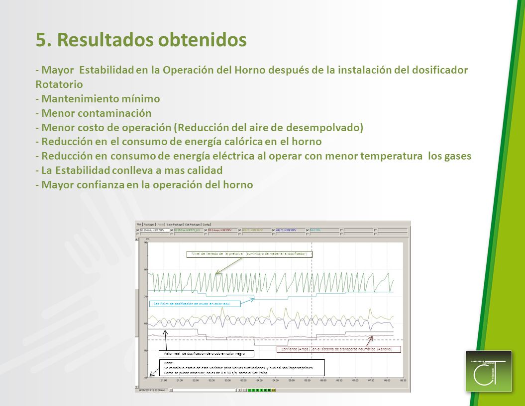5. Resultados obtenidos Mayor Estabilidad en la Operación del Horno después de la instalación del dosificador Rotatorio.