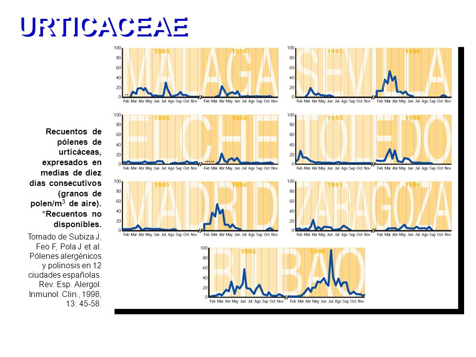 URTICACEAE Recuentos de pólenes de urticáceas, expresados en medias de diez días consecutivos.