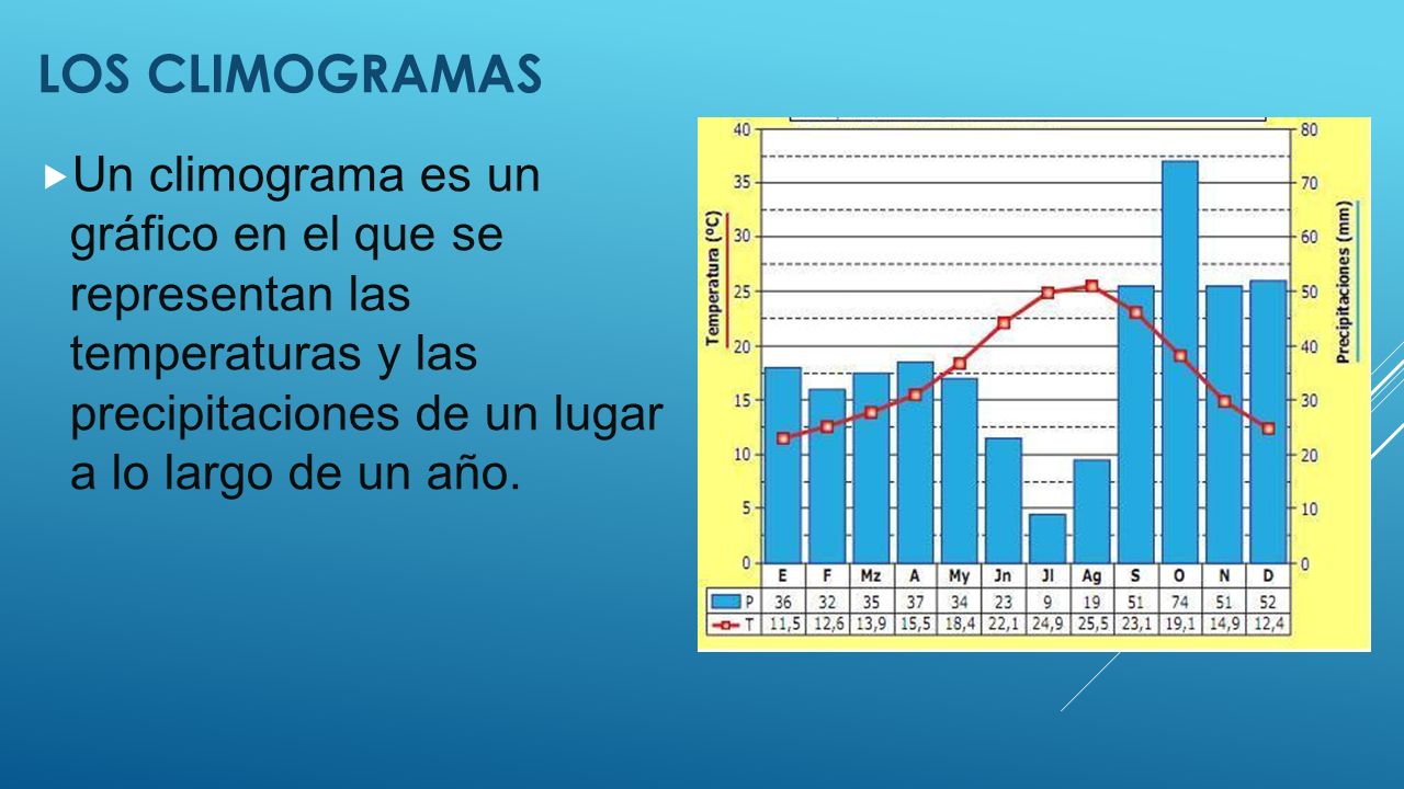 LOS climogramas Un climograma es un gráfico en el que se representan las temperaturas y las precipitaciones de un lugar a lo largo de un año.