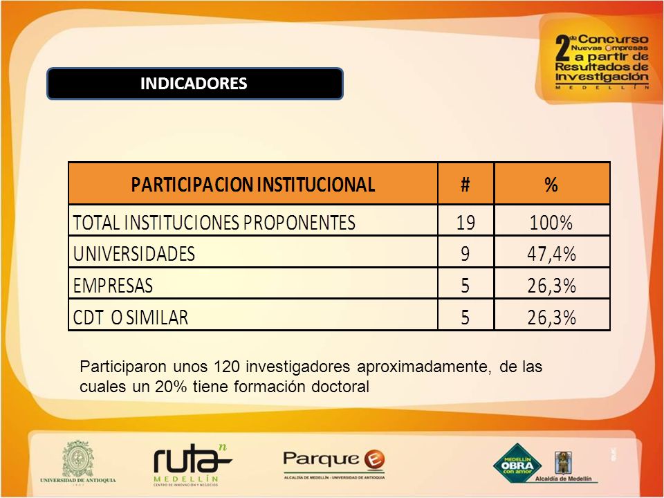 INDICADORES Participaron unos 120 investigadores aproximadamente, de las cuales un 20% tiene formación doctoral.
