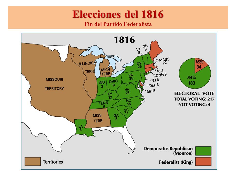 Fin del Partido Federalista