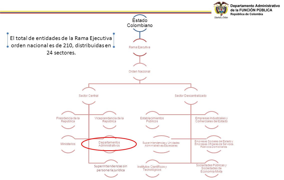 Estado Colombiano Rama Ejecutiva. Orden Nacional. Sector Central. Presidencia de la República. Vicepresidencia de la República.