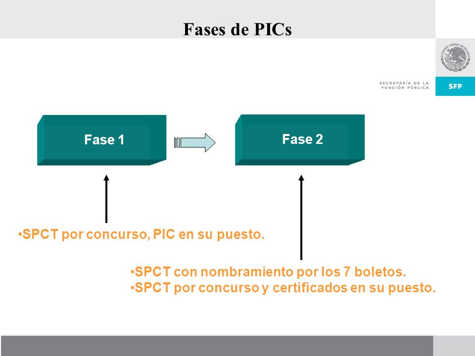 Fases de PICs Fase 1 Fase 2 SPCT por concurso, PIC en su puesto.