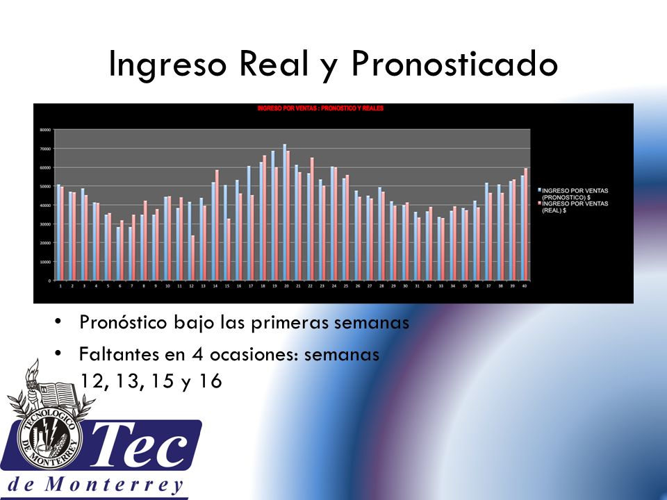 Ingreso Real y Pronosticado