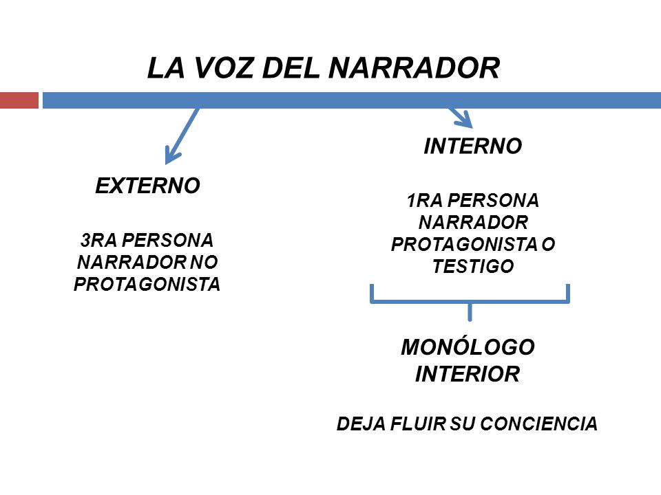 LA VOZ DEL NARRADOR INTERNO EXTERNO MONÓLOGO INTERIOR 1RA PERSONA