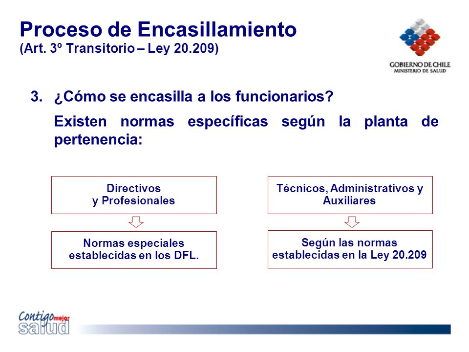 Proceso de Encasillamiento (Art. 3º Transitorio – Ley )