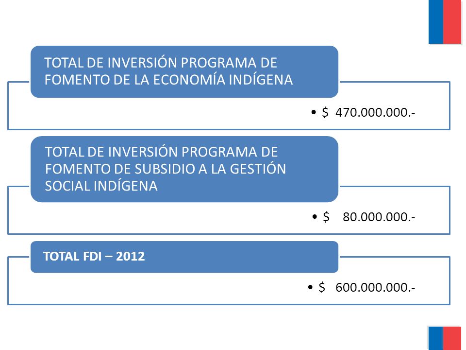 TOTAL DE INVERSIÓN PROGRAMA DE FOMENTO DE LA ECONOMÍA INDÍGENA