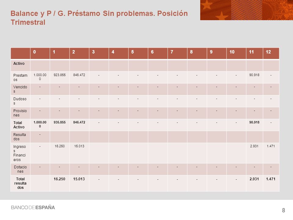 Balance y P / G. Préstamo Sin problemas. Posición Trimestral