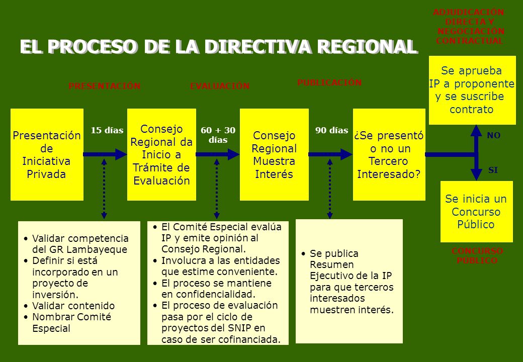 EL PROCESO DE LA DIRECTIVA REGIONAL