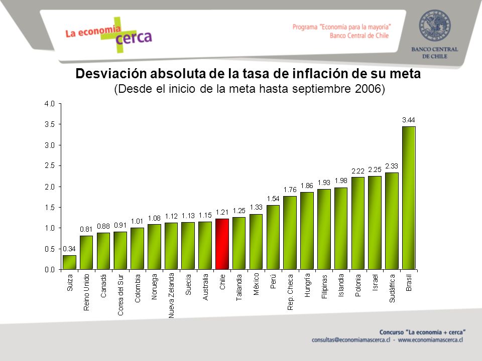 Desviación absoluta de la tasa de inflación de su meta (Desde el inicio de la meta hasta septiembre 2006)