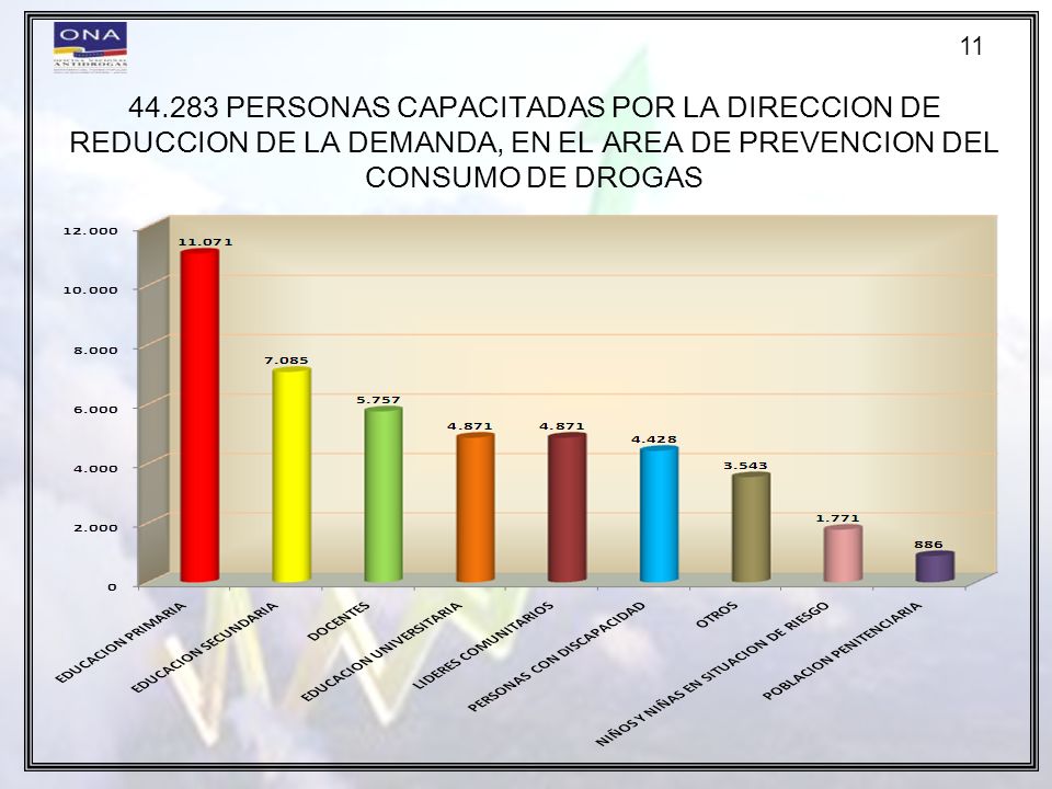 PERSONAS CAPACITADAS POR LA DIRECCION DE REDUCCION DE LA DEMANDA, EN EL AREA DE PREVENCION DEL CONSUMO DE DROGAS.