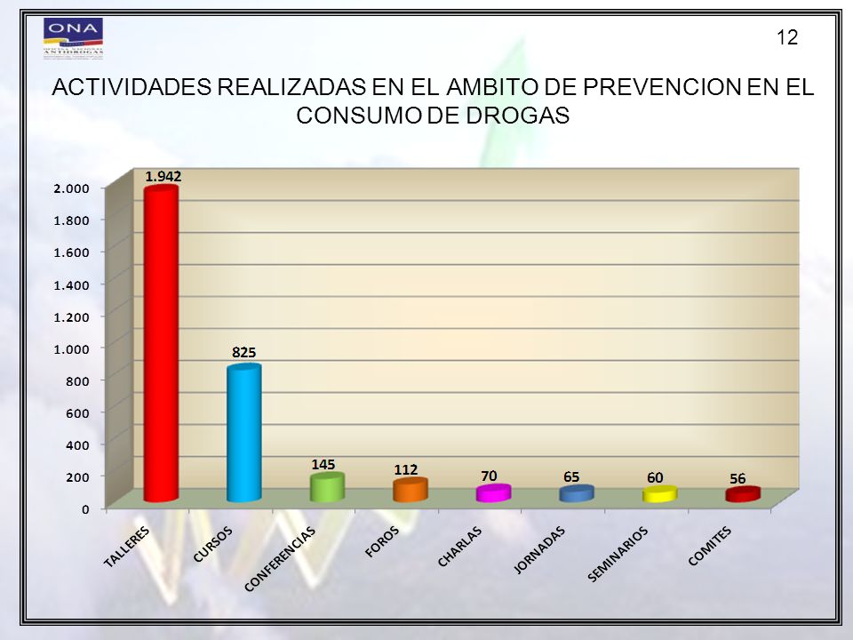 12 ACTIVIDADES REALIZADAS EN EL AMBITO DE PREVENCION EN EL CONSUMO DE DROGAS 12