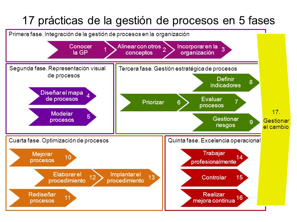17 prácticas de la gestión de procesos en 5 fases