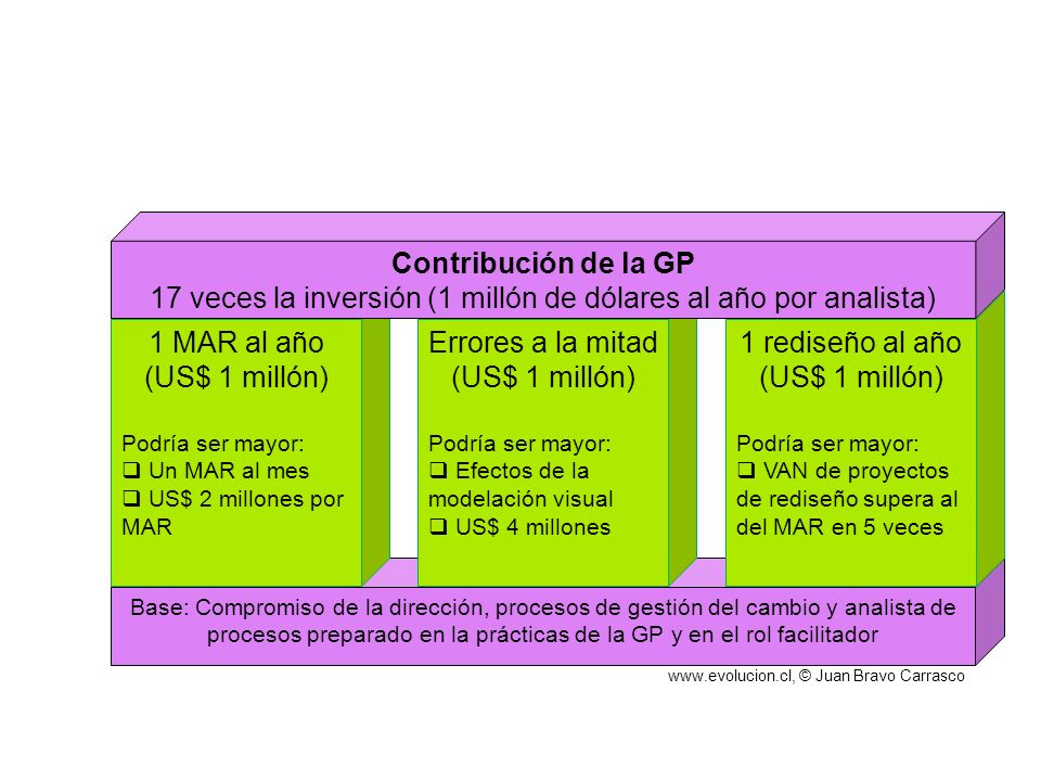 17 veces la inversión (1 millón de dólares al año por analista)