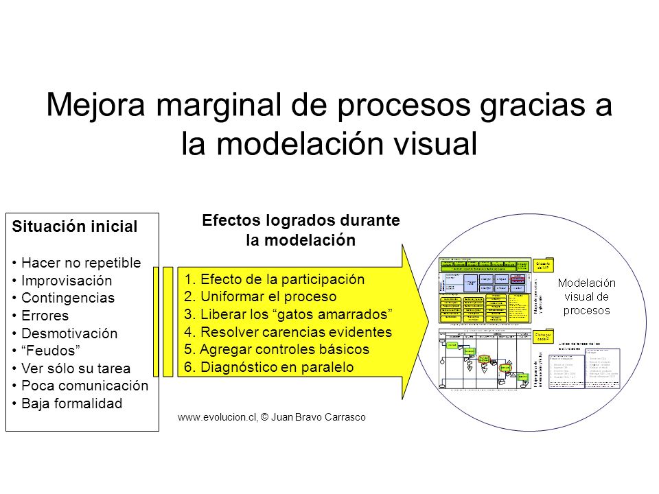 Mejora marginal de procesos gracias a la modelación visual