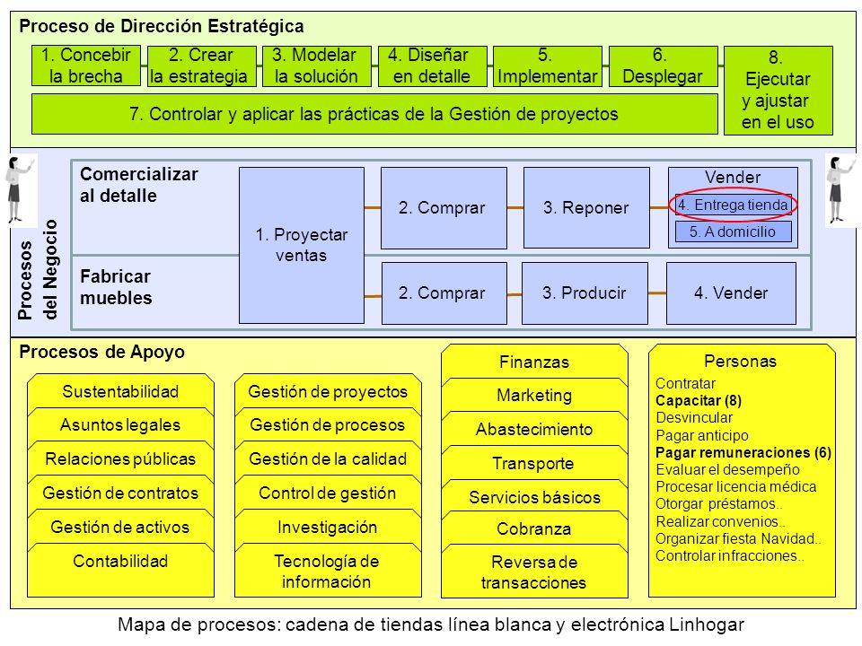 Proceso de Dirección Estratégica