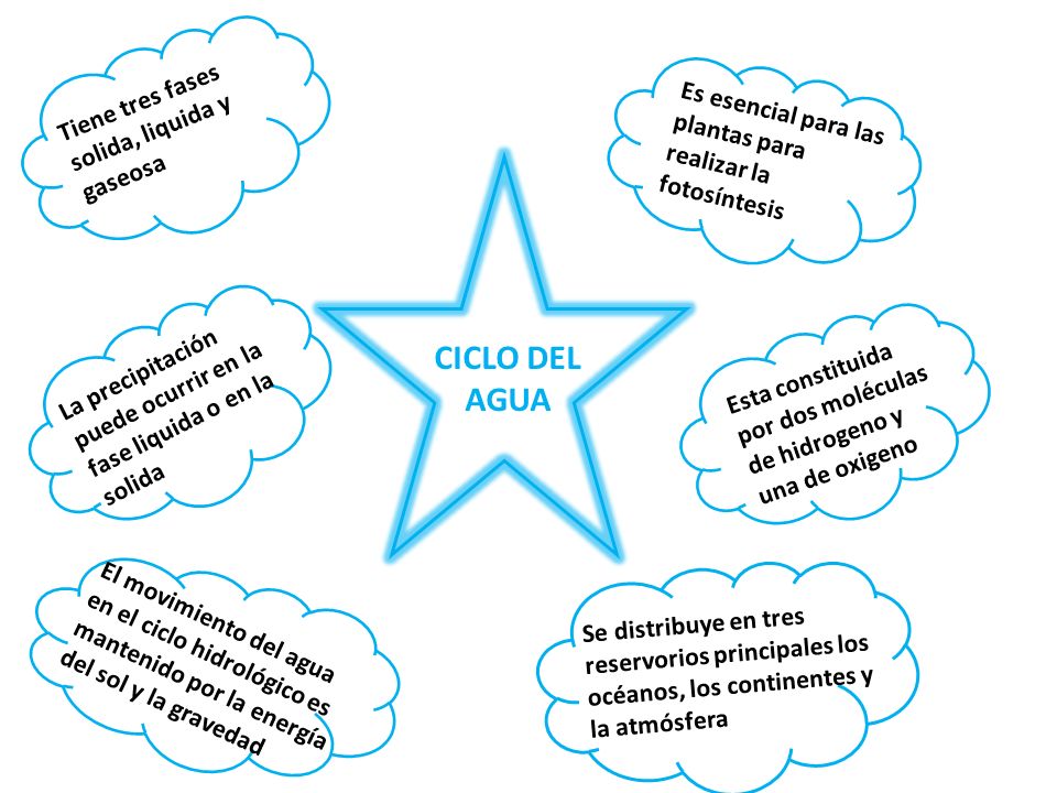CICLO DEL AGUA Tiene tres fases solida, liquida y gaseosa