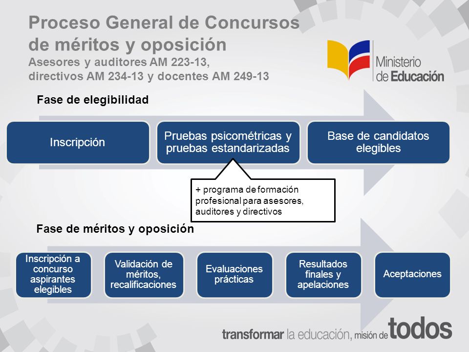 Proceso General de Concursos de méritos y oposición Asesores y auditores AM , directivos AM y docentes AM