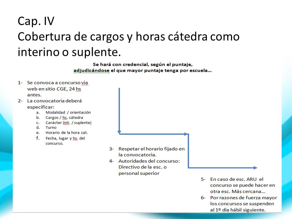 Cap. IV Cobertura de cargos y horas cátedra como interino o suplente.