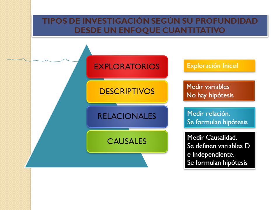 TIPOS DE INVESTIGACIÓN SEGÚN SU PROFUNDIDAD