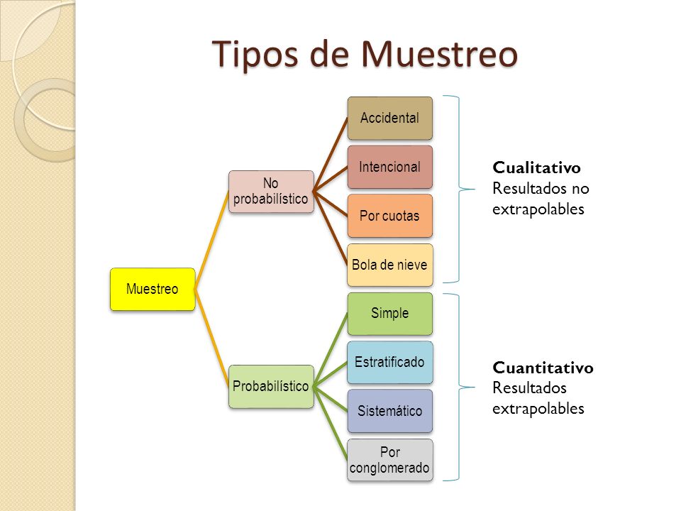 Tipos de Muestreo Cualitativo Resultados no extrapolables Cuantitativo